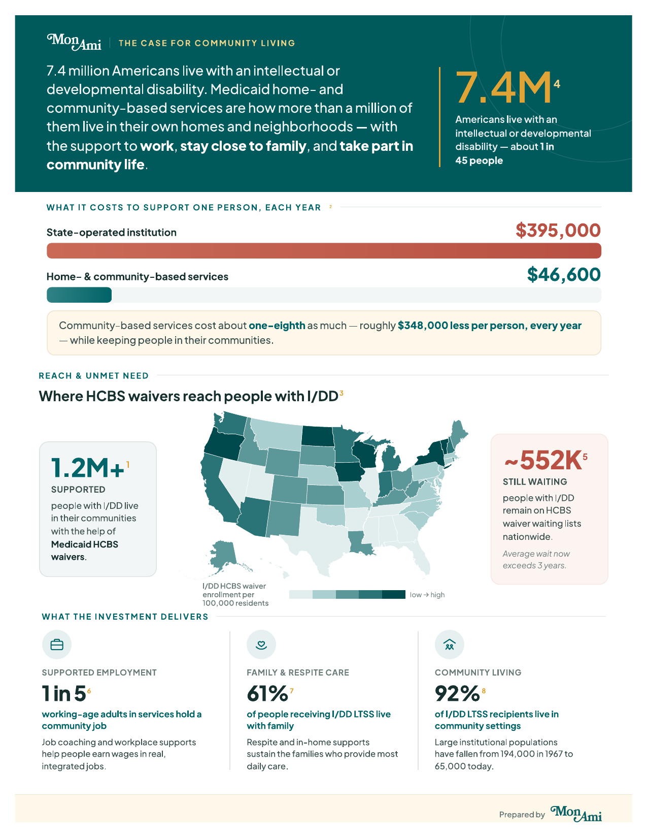 The Case for Community Living infographic — I/DD home- and community-based services cost $46,600 per person per year versus $395,000 for a state-operated institution, with 1.2 million people supported by Medicaid HCBS waivers and ~552,000 still on waiting lists