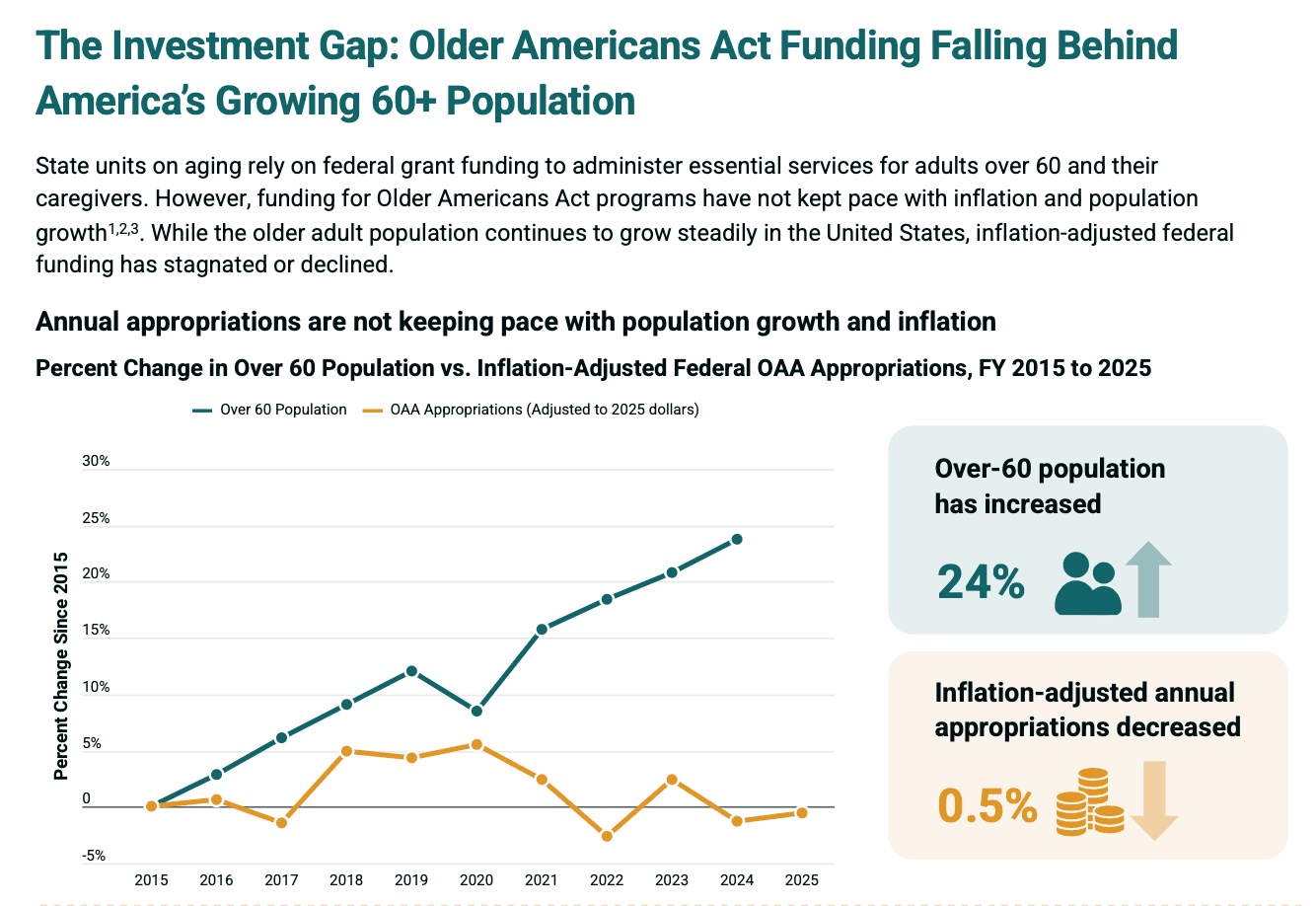 Chart-style preview of the Mon Ami Older Americans Act national data explorer — line graph of population vs. inflation-adjusted federal appropriations