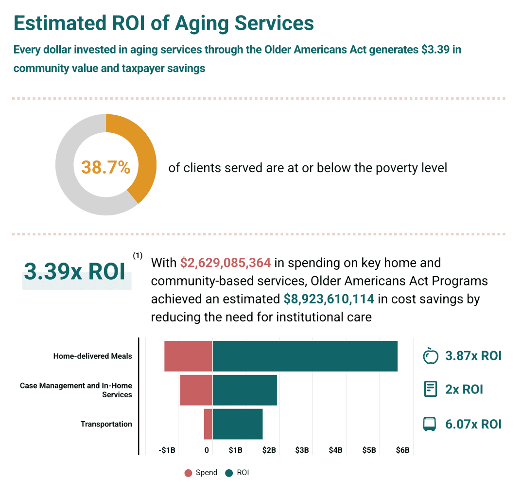 ROI infographic showing 38.7% of clients at or below poverty level, 3.39x ROI overall, and ROI by service
