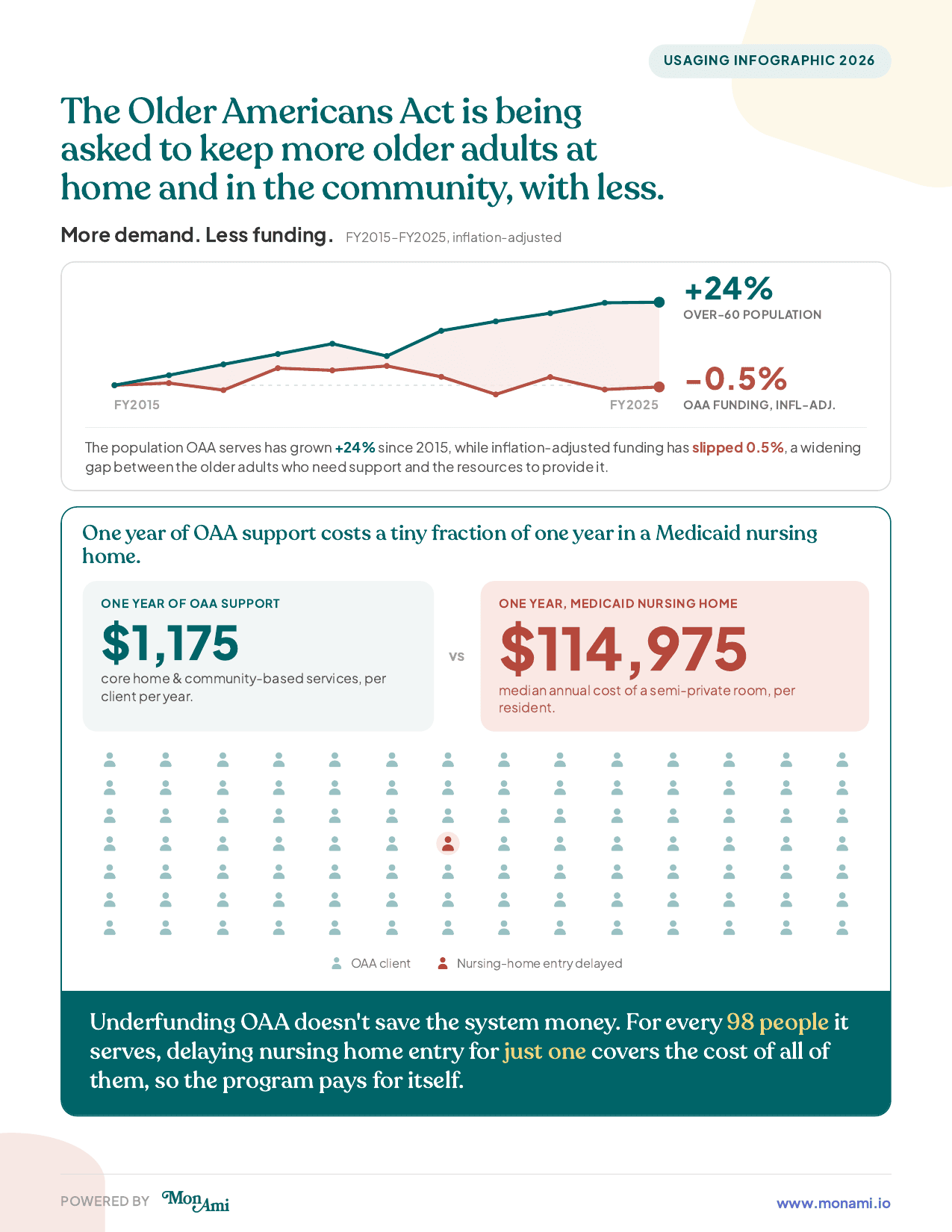 OAA Medicaid Prevention infographic, page 1 — the over-60 population grew 24% while inflation-adjusted OAA funding fell 0.5% from FY2015 to FY2025; one year of OAA support costs $1,175 per client versus $114,975 for a year in a Medicaid nursing home
