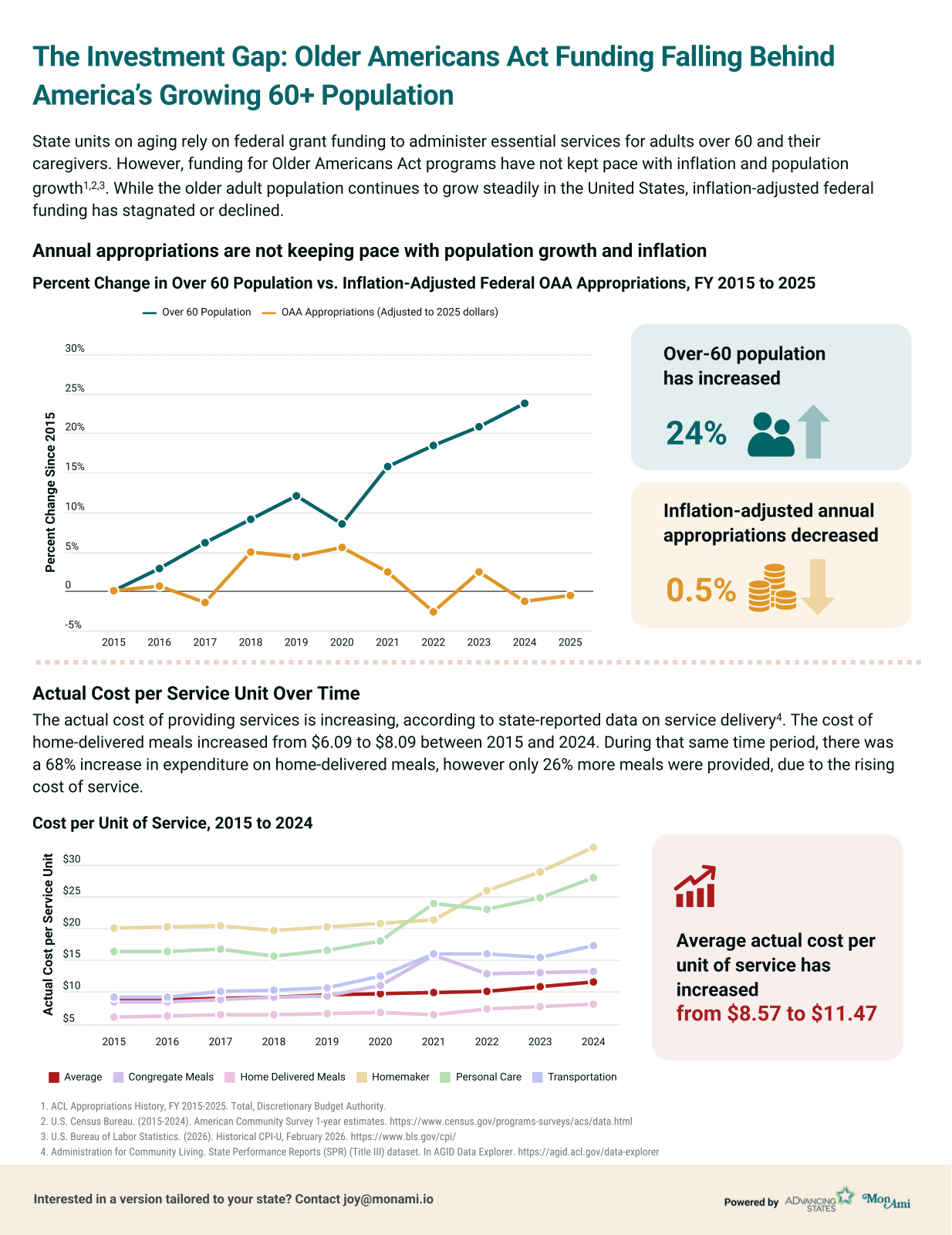 The Investment Gap infographic — over-60 population grew 24% while inflation-adjusted federal OAA appropriations fell 0.5% from FY 2015 to 2025; cost per unit of service rose from $8.57 to $11.47