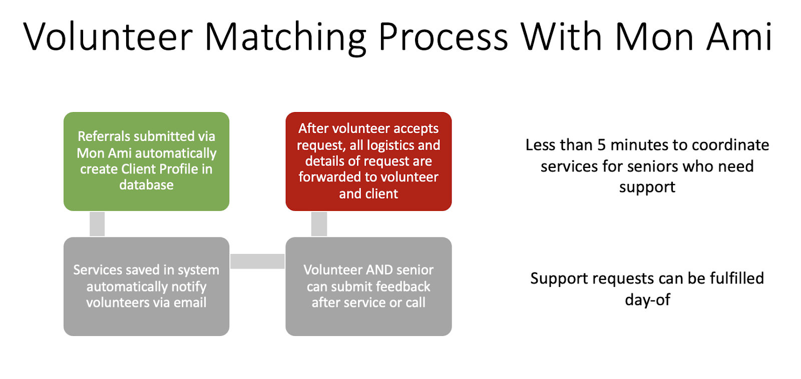 Workflow after adopting Mon Ami